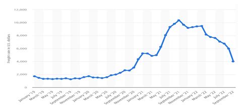 world container index chart 2022.